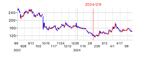 2024年2月9日 15:21前後のの株価チャート
